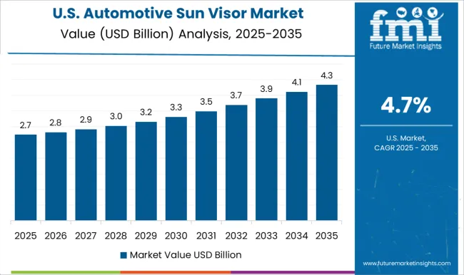 Automotive Sun Visor Market Country Value Analysis