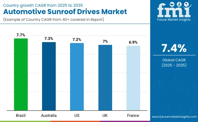 Automotive Sunroof Drives Market By Country