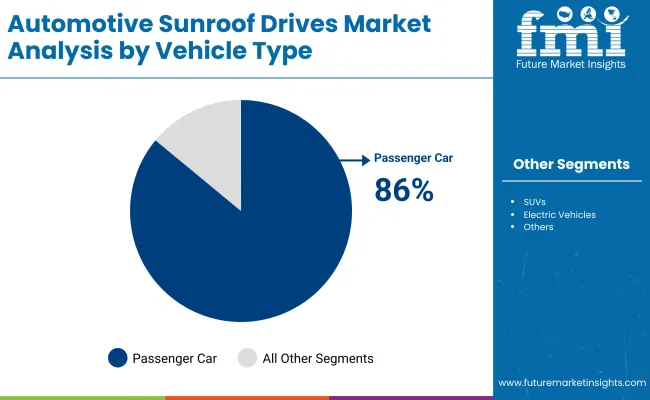 Automotive Sunroof Drives Market By Vehicle Type