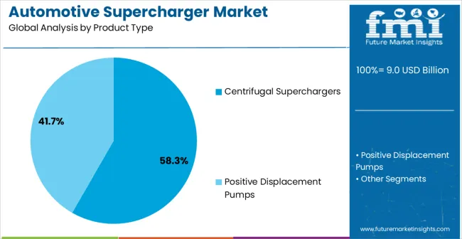 Automotive Supercharger Market Analysis By Product Type Automotive Supercharger Market Analysis By Product Type