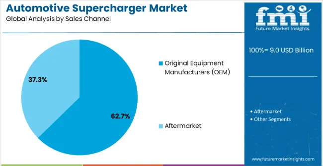 Automotive Supercharger Market Analysis By Sales Channel Automotive Supercharger Market Analysis By Sales Channel