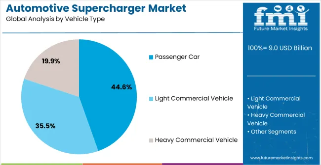Automotive Supercharger Market Analysis By Vehicle Type Automotive Supercharger Market Analysis By Vehicle Type