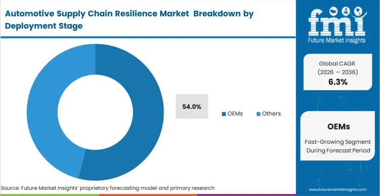 Automotive Supply Chain Resilience Market Analysis By Deployment Stage