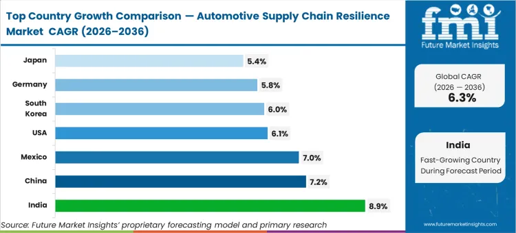 Automotive Supply Chain Resilience Market Cagr Analysis By Country