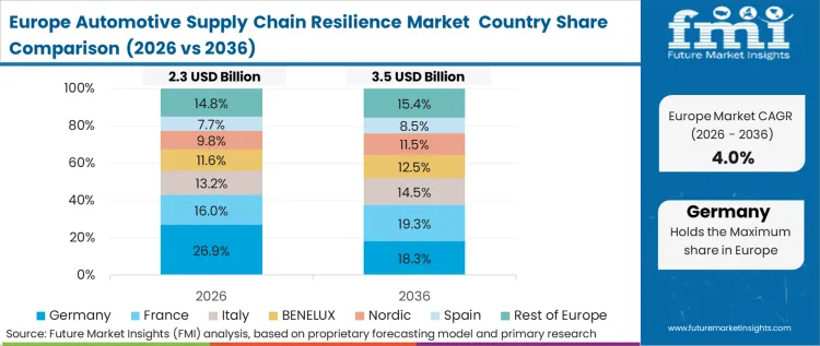 Automotive Supply Chain Resilience Market Europe Country Market Share Analysis, 2026 & 2036
