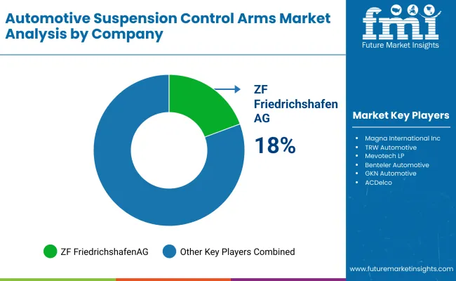 Automotive Suspension Control Arms Market By Company Automotive Suspension Control Arms Market By Company
