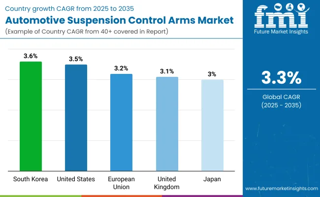 Automotive Suspension Control Arms Market By Country Automotive Suspension Control Arms Market By Country
