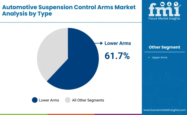 Automotive Suspension Control Arms Market By Type Automotive Suspension Control Arms Market By Type