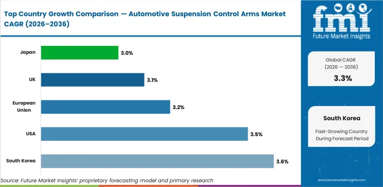 Automotive Suspension Control Arms Market Cagr Analysis By Country