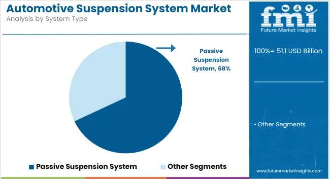 Automotive Suspension System Market Analysis By System Type