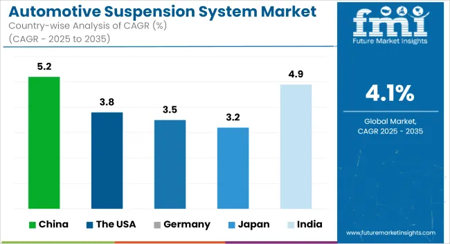 Automotive Suspension System Market Cagr Analysis By Country
