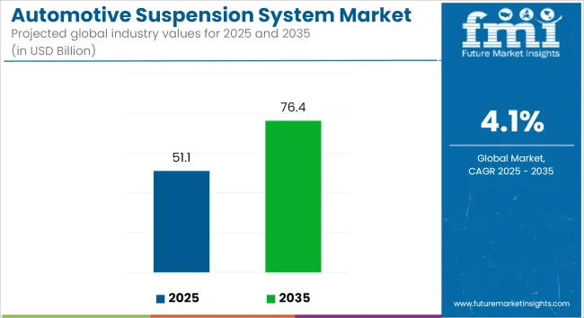 Automotive Suspension System Market Industry Value Analysis
