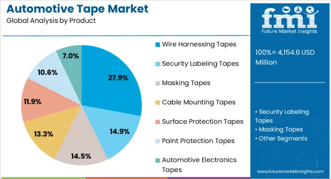 Automotive Tape Market Analysis By Product