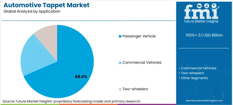 Automotive Tappet Market Analysis By Application Automotive Tappet Market Analysis By Application