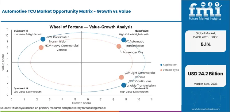 Automotive Tcu Market Opportunity Matrix Growth Vs Value Automotive Tcu Market Opportunity Matrix Growth Vs Value