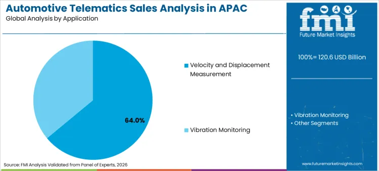 Automotive Telematics Sales Analysis In Apac Analysis By Application