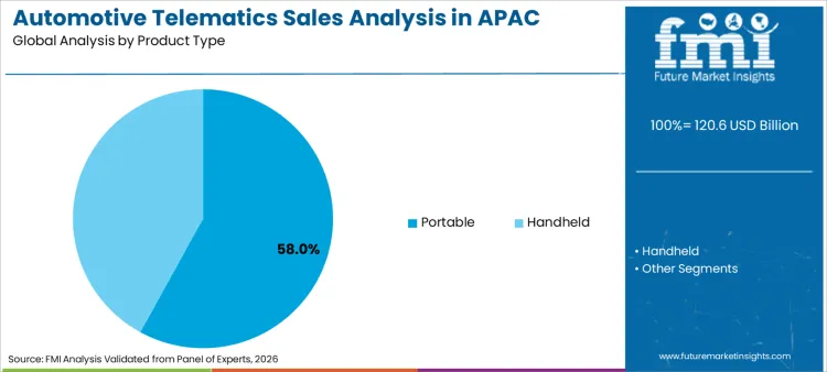 Automotive Telematics Sales Analysis In Apac Analysis By Product Type