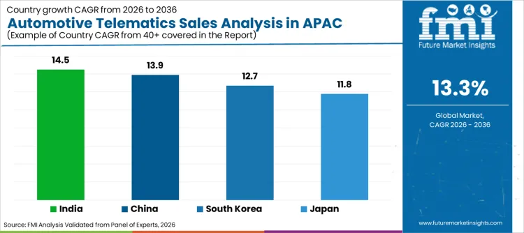 Automotive Telematics Sales Analysis In Apac Cagr Analysis By Country