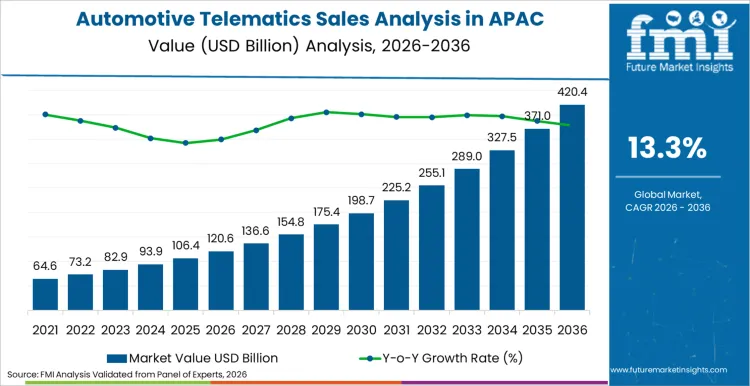 Automotive Telematics Sales Analysis In Apac Market Value Analysis