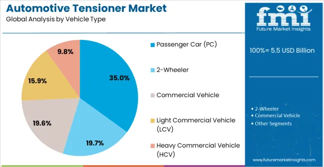 Automotive Tensioner Market Analysis By Vehicle Type Automotive Tensioner Market Analysis By Vehicle Type