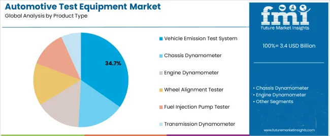 Automotive Test Equipment Market Analysis By Product Type