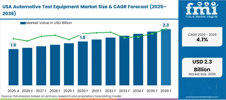 Automotive Test Equipment Market Country Value Analysis