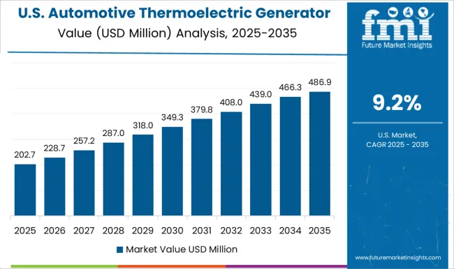 Automotive Thermoelectric Generator Market Country Value Analysis