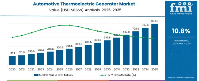 Automotive Thermoelectric Generator Market Market Value Analysis