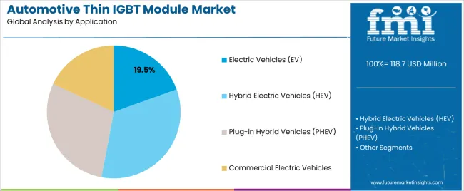 Automotive Thin Igbt Module Market Analysis By Application
