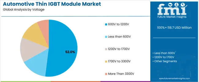 Automotive Thin Igbt Module Market Analysis By Voltage