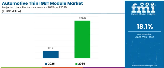 Automotive Thin Igbt Module Market Industry Value Analysis