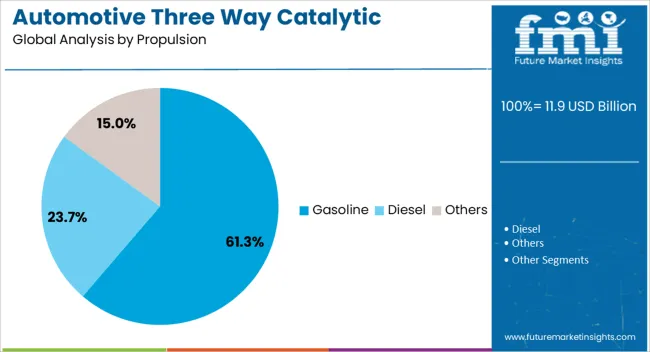 Automotive Three Way Catalytic Converter Market Analysis By Propulsion