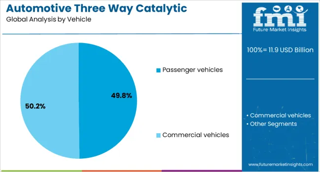 Automotive Three Way Catalytic Converter Market Analysis By Vehicle
