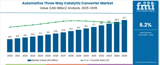Automotive Three Way Catalytic Converter Market Market Value Analysis
