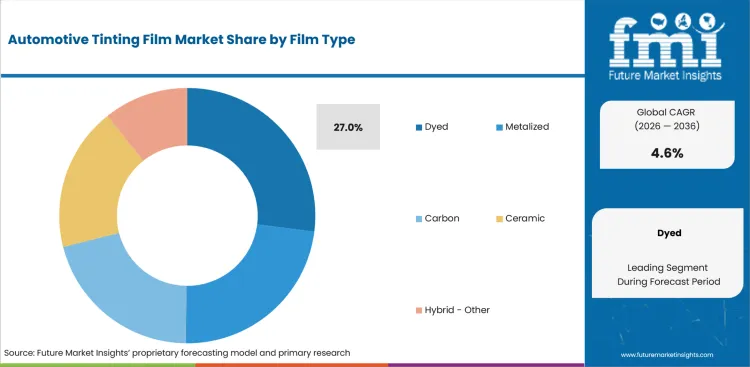Automotive Tinting Film Market Analysis By Film Type
