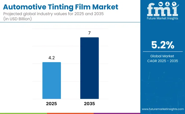 Automotive Tinting Film Market Automotive Tinting Film Market