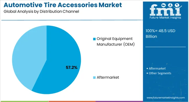 Automotive Tire Accessories Market Analysis By Distribution Channel