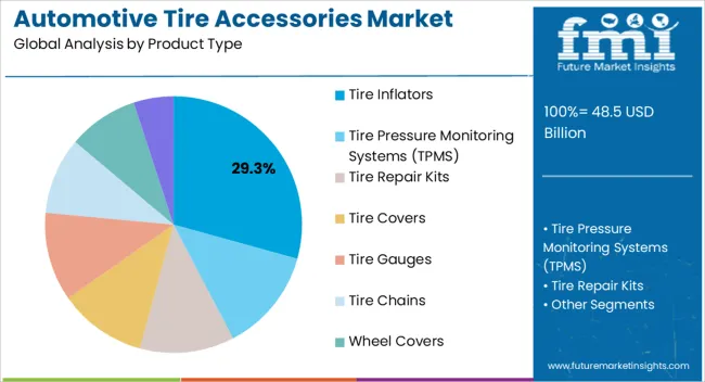 Automotive Tire Accessories Market Analysis By Product Type