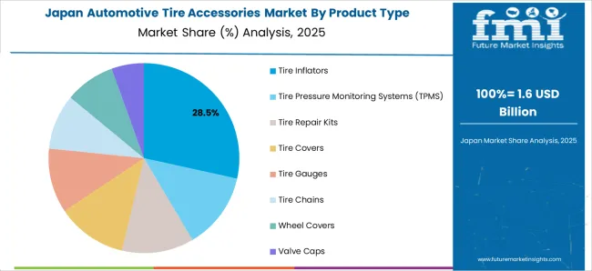 Automotive Tire Accessories Market Japan Market Share Analysis By Product Type