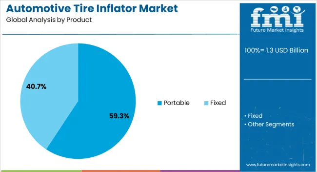 Automotive Tire Inflator Market Analysis By Product