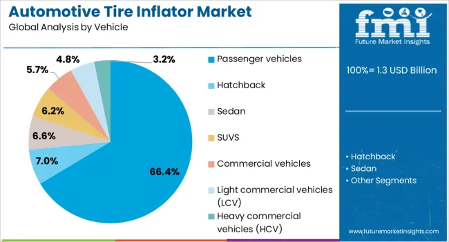 Automotive Tire Inflator Market Analysis By Vehicle