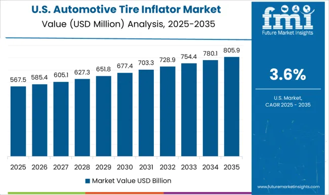 Automotive Tire Inflator Market Country Value Analysis