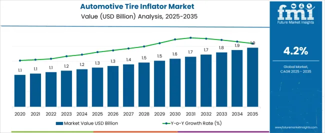 Automotive Tire Inflator Market Market Value Analysis