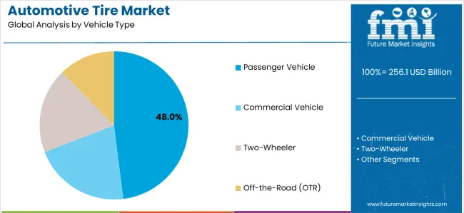 Automotive Tire Market Analysis By Vehicle Type