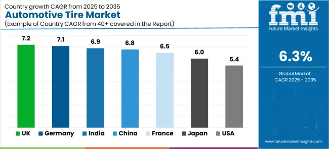 Automotive Tire Market Cagr Analysis By Country