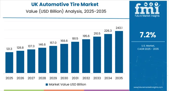 Automotive Tire Market Country Value Analysis