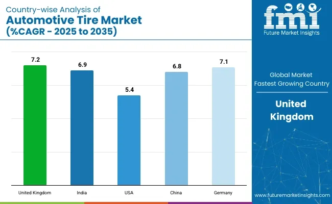 Automotive Tires Market Country Wise Analysis