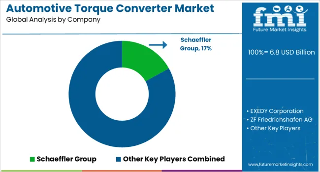 Automotive Torque Converter Market Analysis By Company