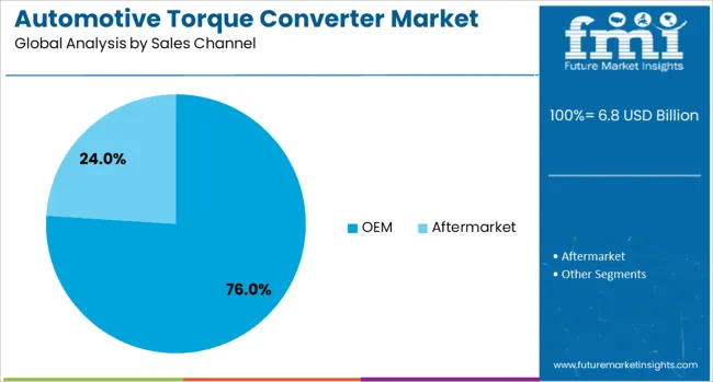 Automotive Torque Converter Market Analysis By Sales Channel