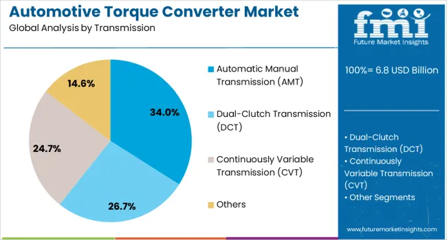 Automotive Torque Converter Market Analysis By Transmission